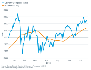 S&P 500 with 50-day MAV