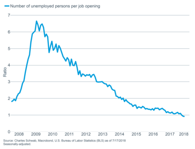 Number of unemployed per job opening