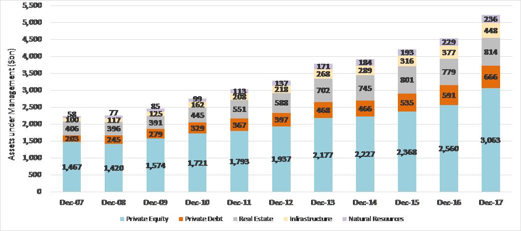 Exhibit 4: Private Capital AUM (globally) by asset class