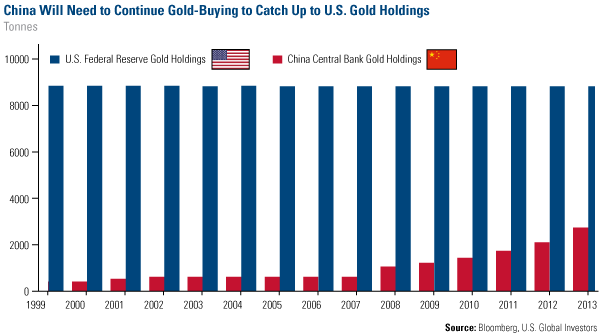 China Will Need to Continue Gold-Buying to Catch Up to U.S. Gold Holdings