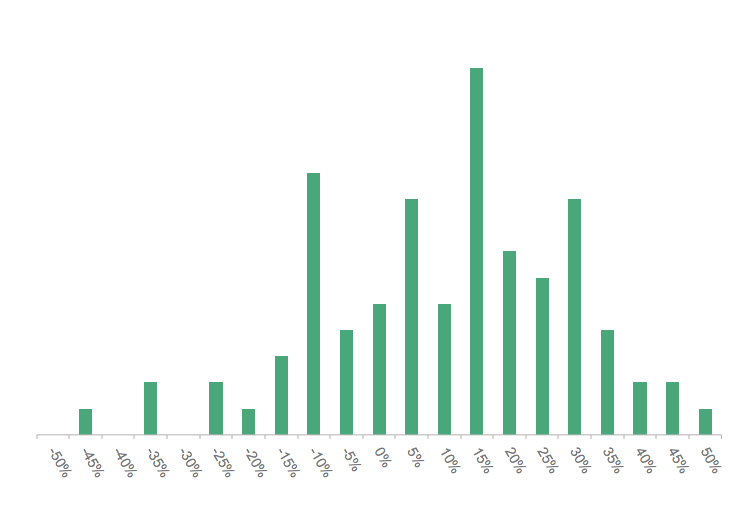 S&P 500 Distribution of Annual Returns (Price Only)