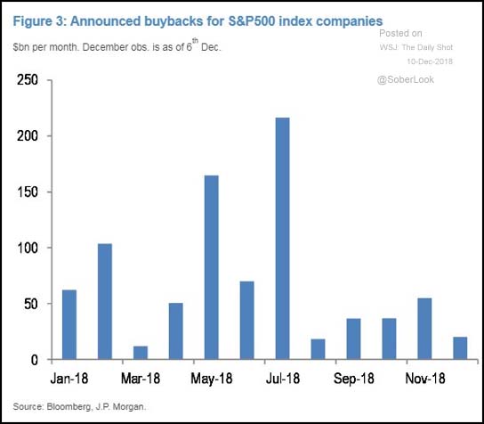 S&P 500 Buybacks chart