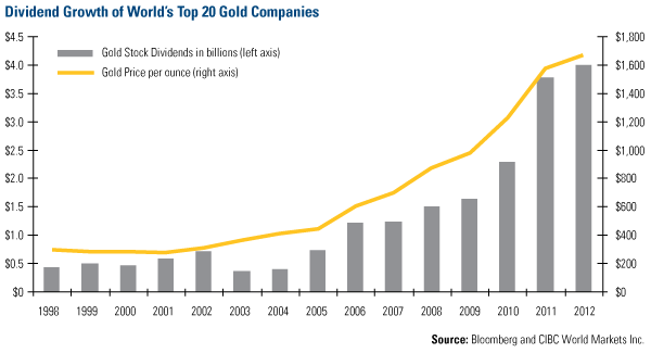 Dividend Growth