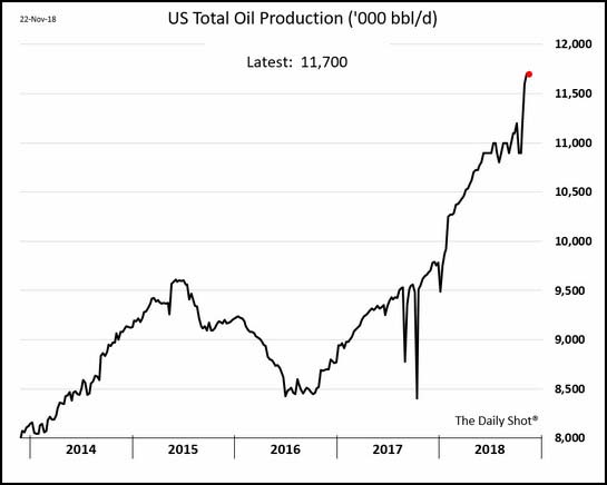 U.S. Total Oil Production Chart