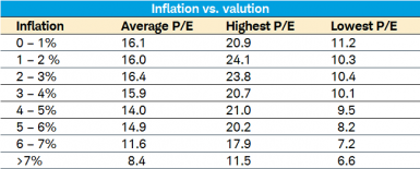 Inflation vs Valuation