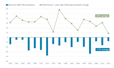 S&P 500 Max Drawdown Midterm Election Years