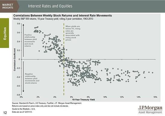 interest rates