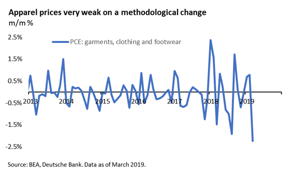 Weak apparel prices chart