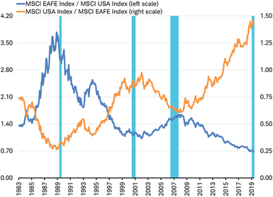 MSCI EAFE vs MSCI USA