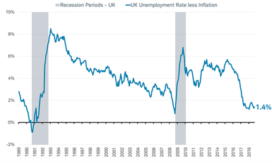 UKS Unemployment less inflation