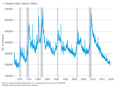 Weekly initial jobless claims