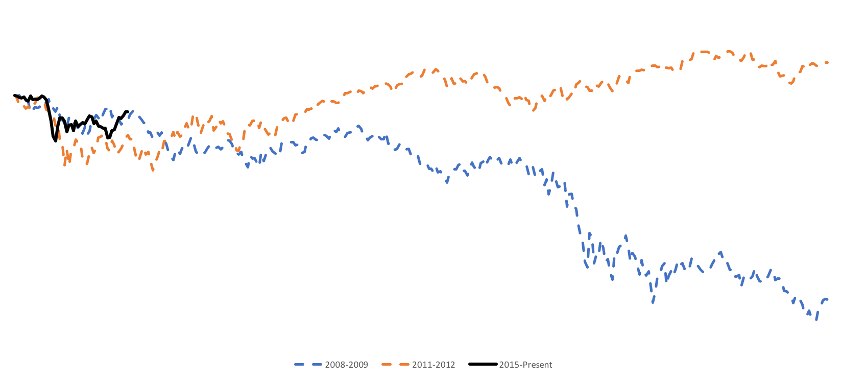 SPY - 2008 - 2011 - 2015