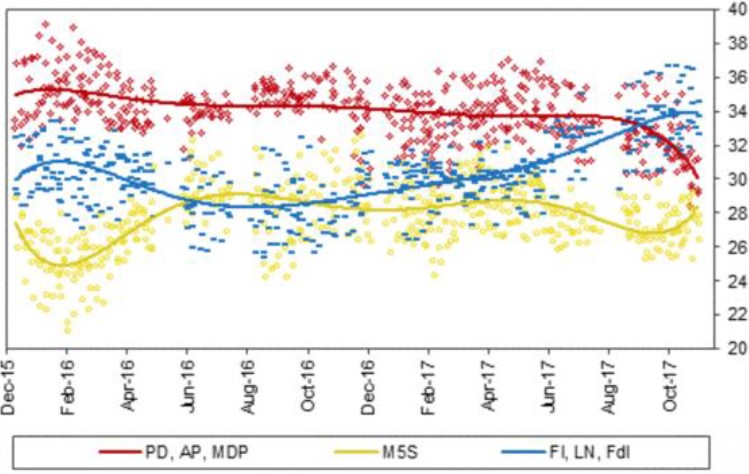 Exhibit 3: Opinion polls of potential coalitions in Italy post-election