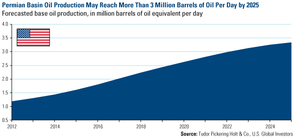 Permian Basin oil production may reach more than 3 million barrels of oil per day by 2025