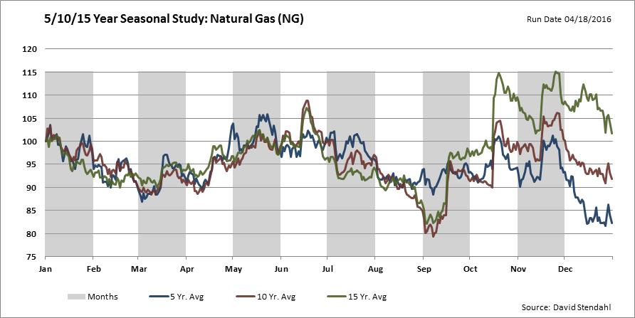nat gas seasonality