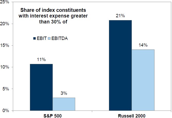 Exhibit 6: Share of index constituents with interest expense greater that 30% of EBIT/EBITDA