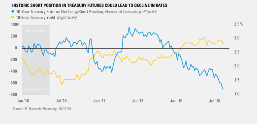 Historic Short Position in Treasury Futures Could Lead to Decline in Rates