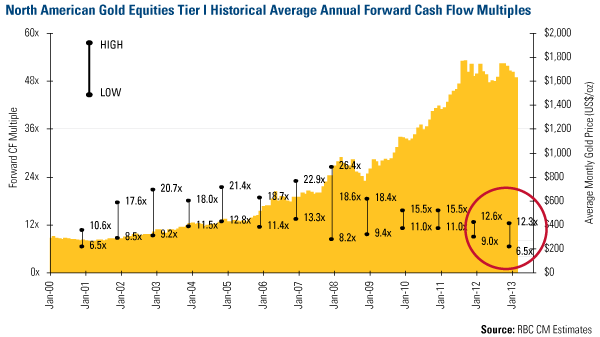 Forward Cash Flow Multiples