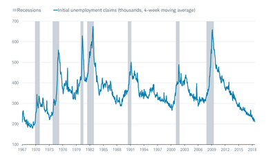 Initial jobless Claims