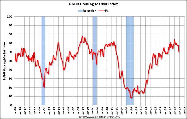 NAHB Housing Market Index Chart