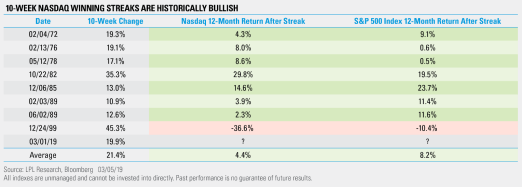 10 Week NASDAQ winning streaks are historically bullish