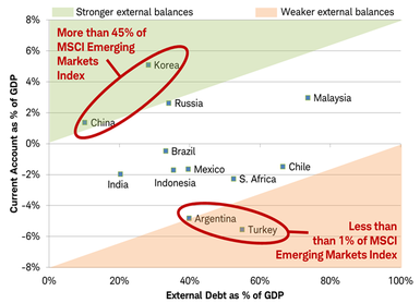 Emerging markets current account vs debt