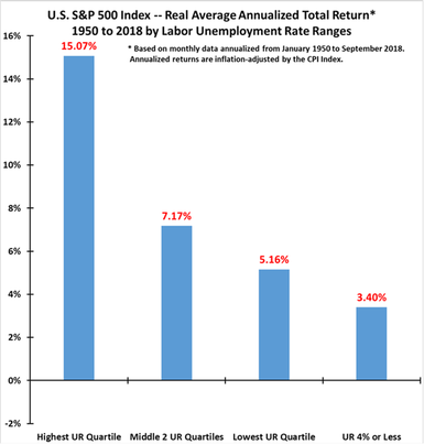 SP 500 returns by Unemployment rate ranges