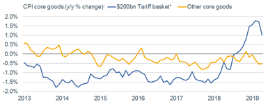 Tariff Impact to CPI