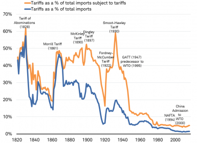 Tariffs as a % of total imports
