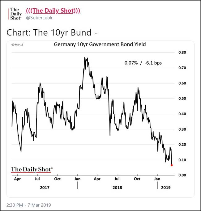 Germany 10yr Government Bond Yield