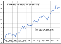 Skyworks Solutions Inc (NASDAQ:SWKS) Seasonal Chart