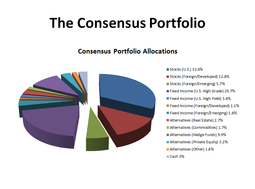 The Consensus Portfolio 2015.2