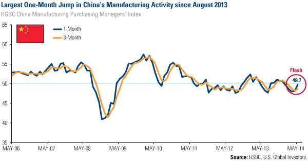 Largest One Month Jump Chinas Manufacturing Activity since August 2013