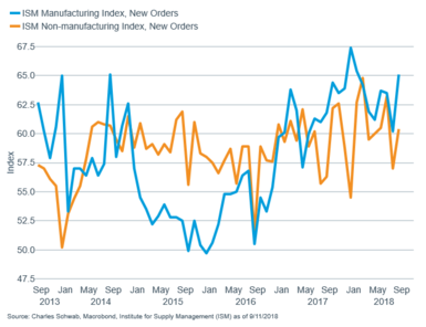 ISM manufacturing new orders vs non-manufacturing new orders