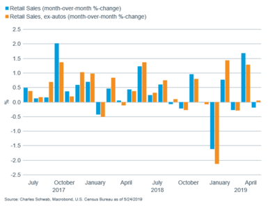 Retail sales vs retail sales ex-auts MoM bar