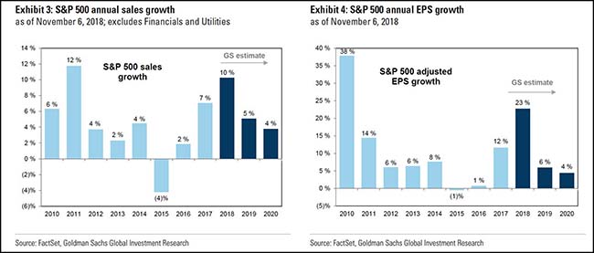 S&P 500 annual sales growth chart