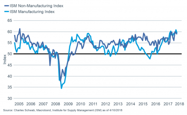 ISM Non-Manufacturing Index and ISM Manufacturing Index