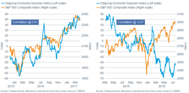 Citigroup Economic Surprise Index vs S&P 500 Index