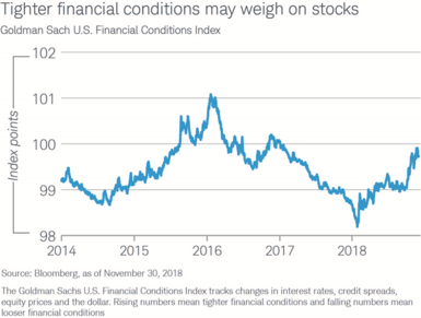 The Goldman Sachs U.S. Financial Conditions Index, which tracks changes in interest rates, credit spreads, equity prices and the dollar, was at 99.72 index points on Nov. 30, 2018, up from 98.19 on Jan. 26, 2018, implying tighter conditions.