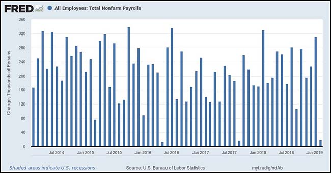 All Employees Total Nonfarm Payrolls Chart