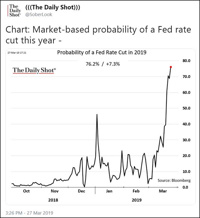 Probability of a Fed Rate cut this year