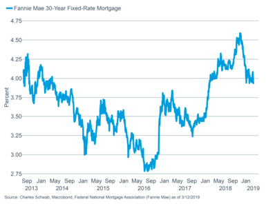 30-year FNMA mortgage rate