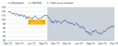 1973 Yield Curve Inversion