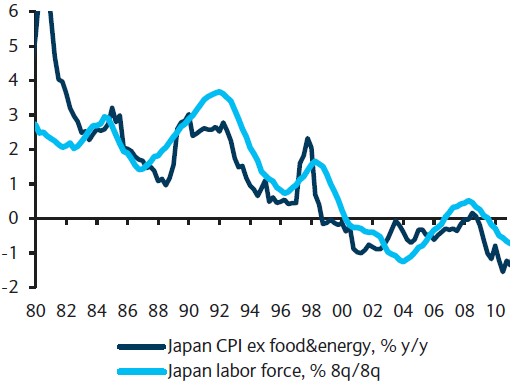 Exhibit 2: Japanese working age population vs. core CPI