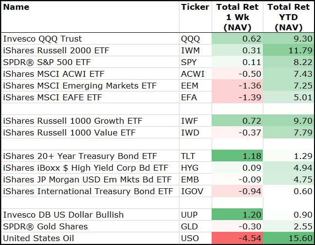 US Dollar and Bonds