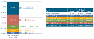 Tariff Impact to GDP