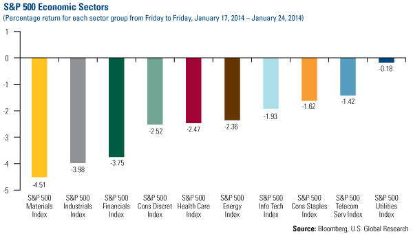 S&P Economic Sectors