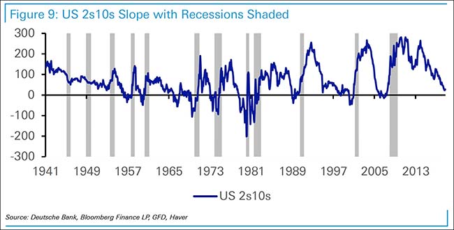 Yield curve and recession chart