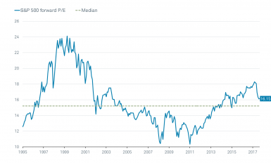 S&P 500 Forward PE with Median