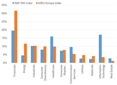 S&P 500 vs MSCI Europe sectors